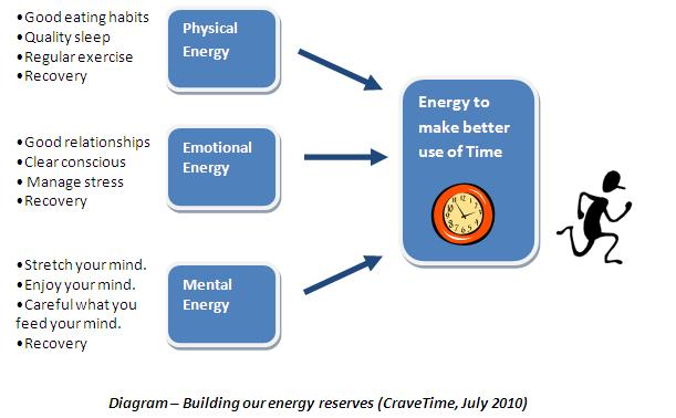 Energy for better time use