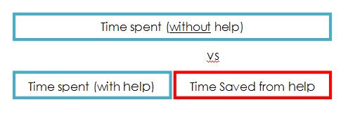 Help Saves Time
