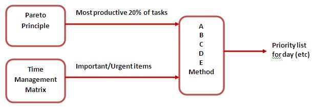 Pareto Principle