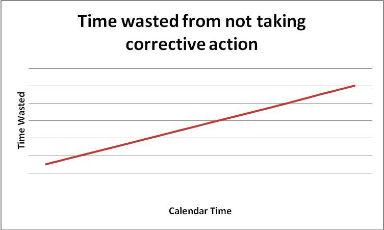 Take Corrective Action Early Saves Time